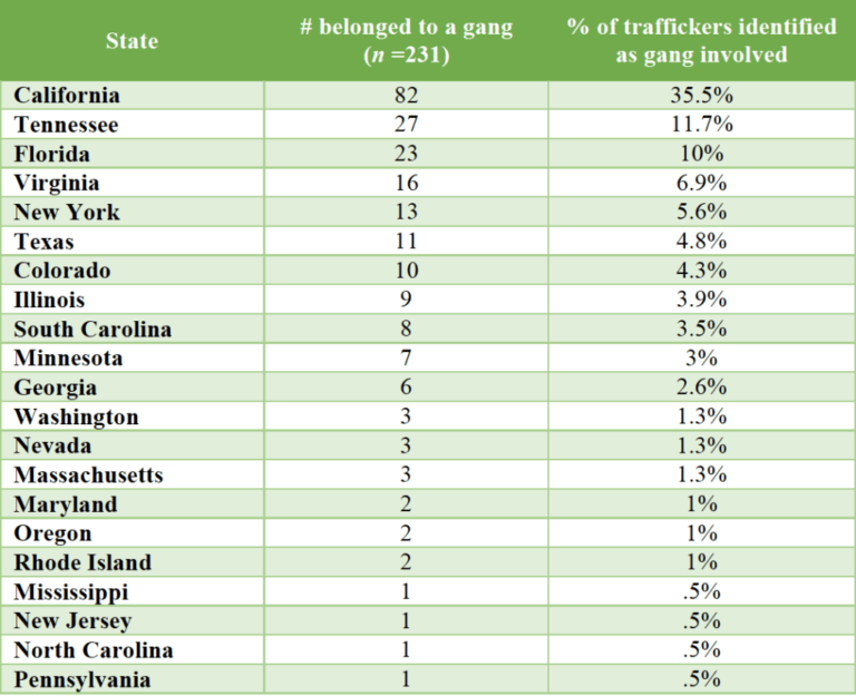 Child & Minor Sex Trafficking Statistics | McCain Institute